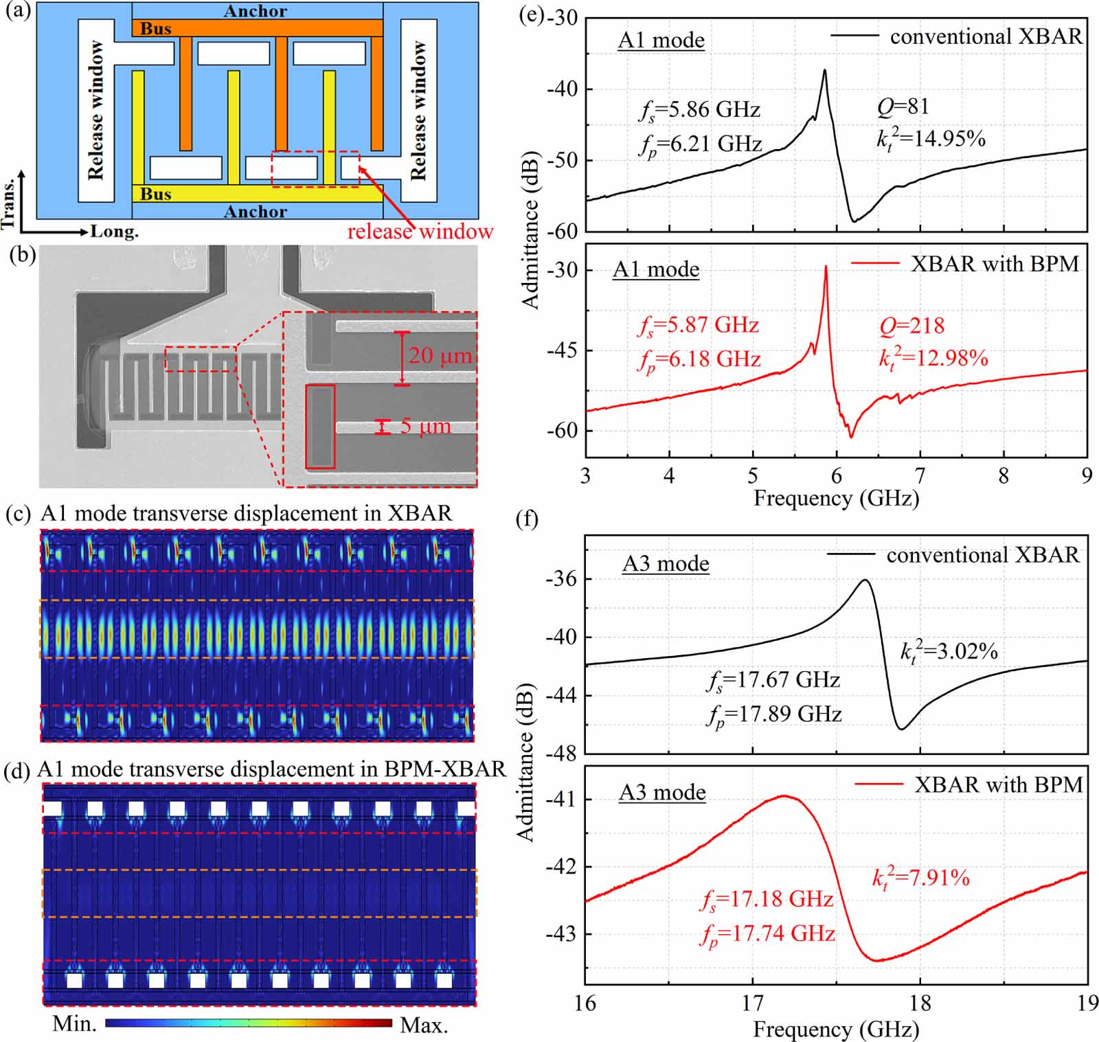 Design and fabrication of lithium niobate asymmetrical mode resonators ...