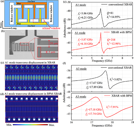 Design and fabrication of lithium niobate asymmetrical mode resonators ...