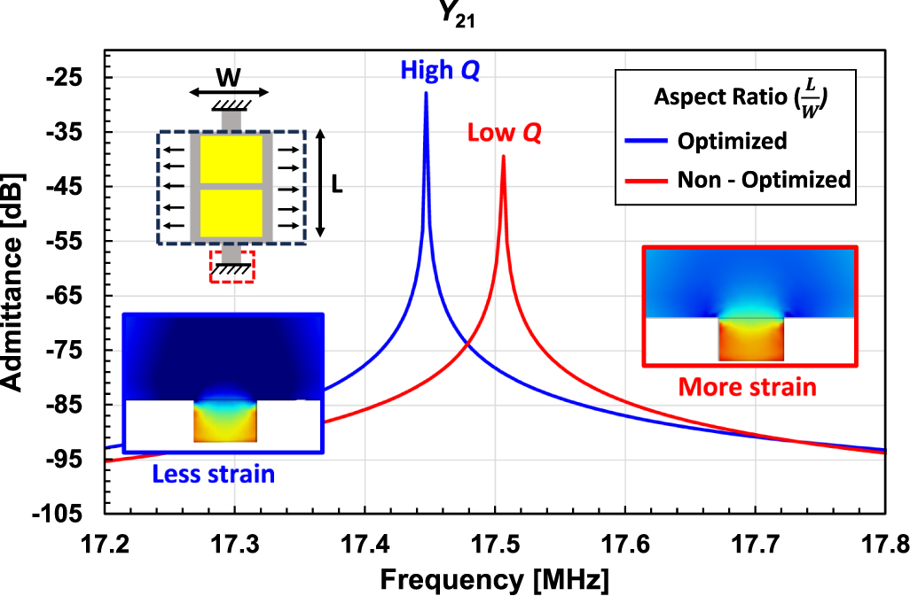 Aspect ratio optimization of piezoelectric extensional mode resonators ...