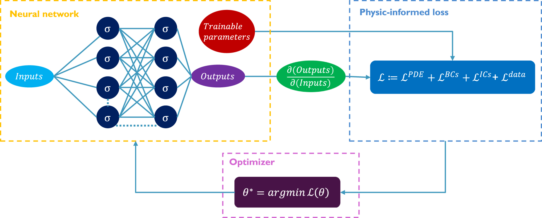Physics-informed neural networks with data-driven in modeling and ...