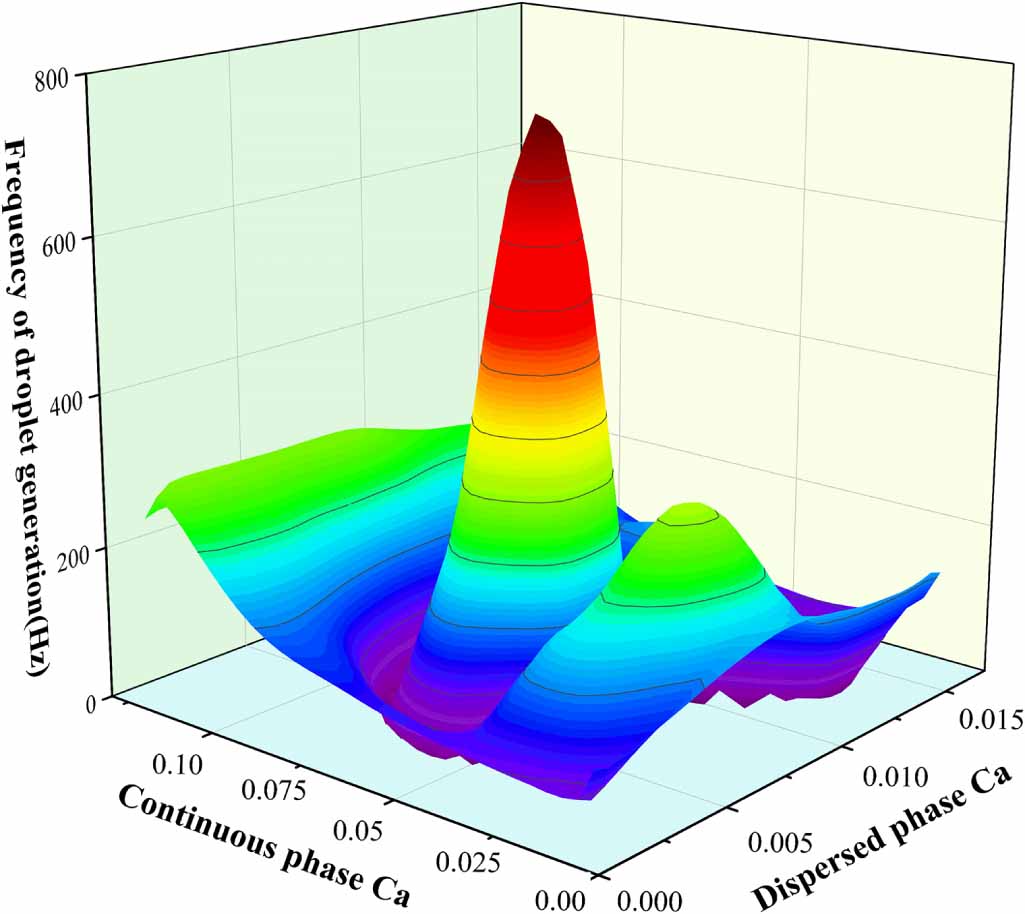3D simulation estimation and experimental validation of droplet ...