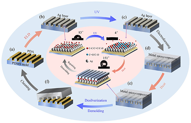 Fabrication of high-aspect-ratio metallic microstructures by ...