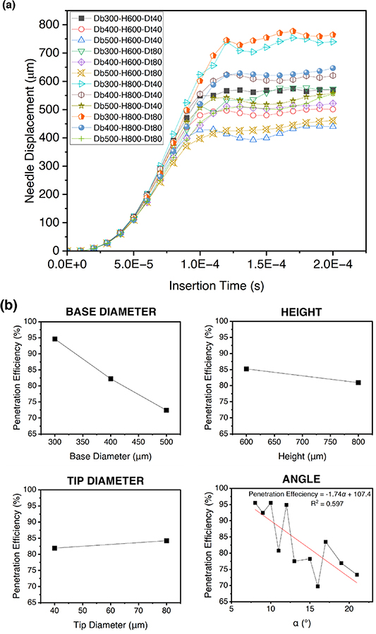 A penetration efficiency model for the optimization of solid conical ...