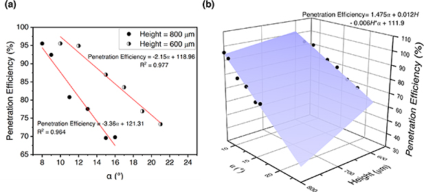 A penetration efficiency model for the optimization of solid conical ...