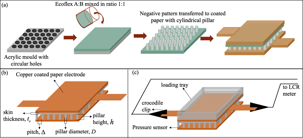 Highly sensitive flexible capacitive pressure sensor with structured ...