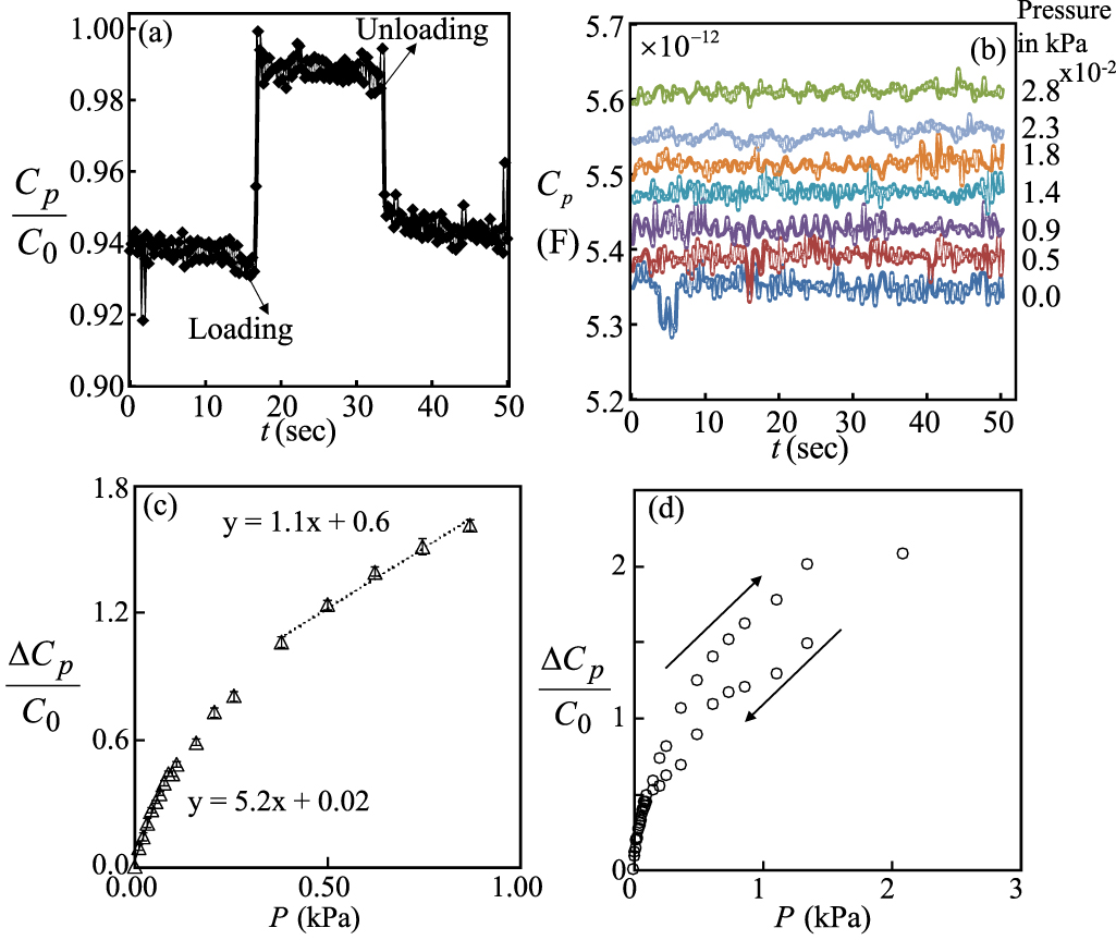 Highly sensitive flexible capacitive pressure sensor with structured ...