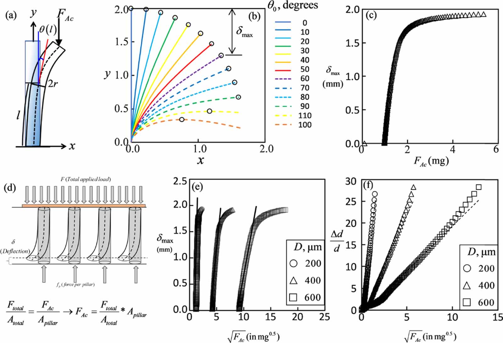 Highly sensitive flexible capacitive pressure sensor with structured ...