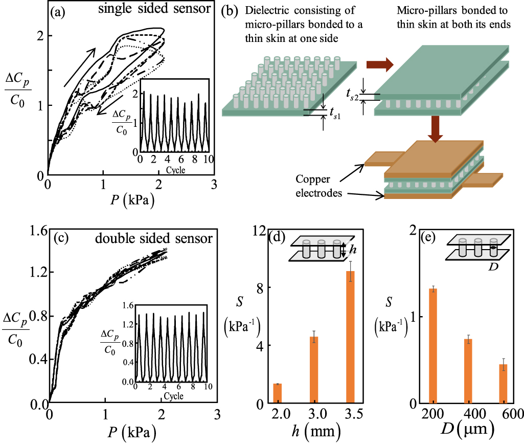 Highly sensitive flexible capacitive pressure sensor with structured ...
