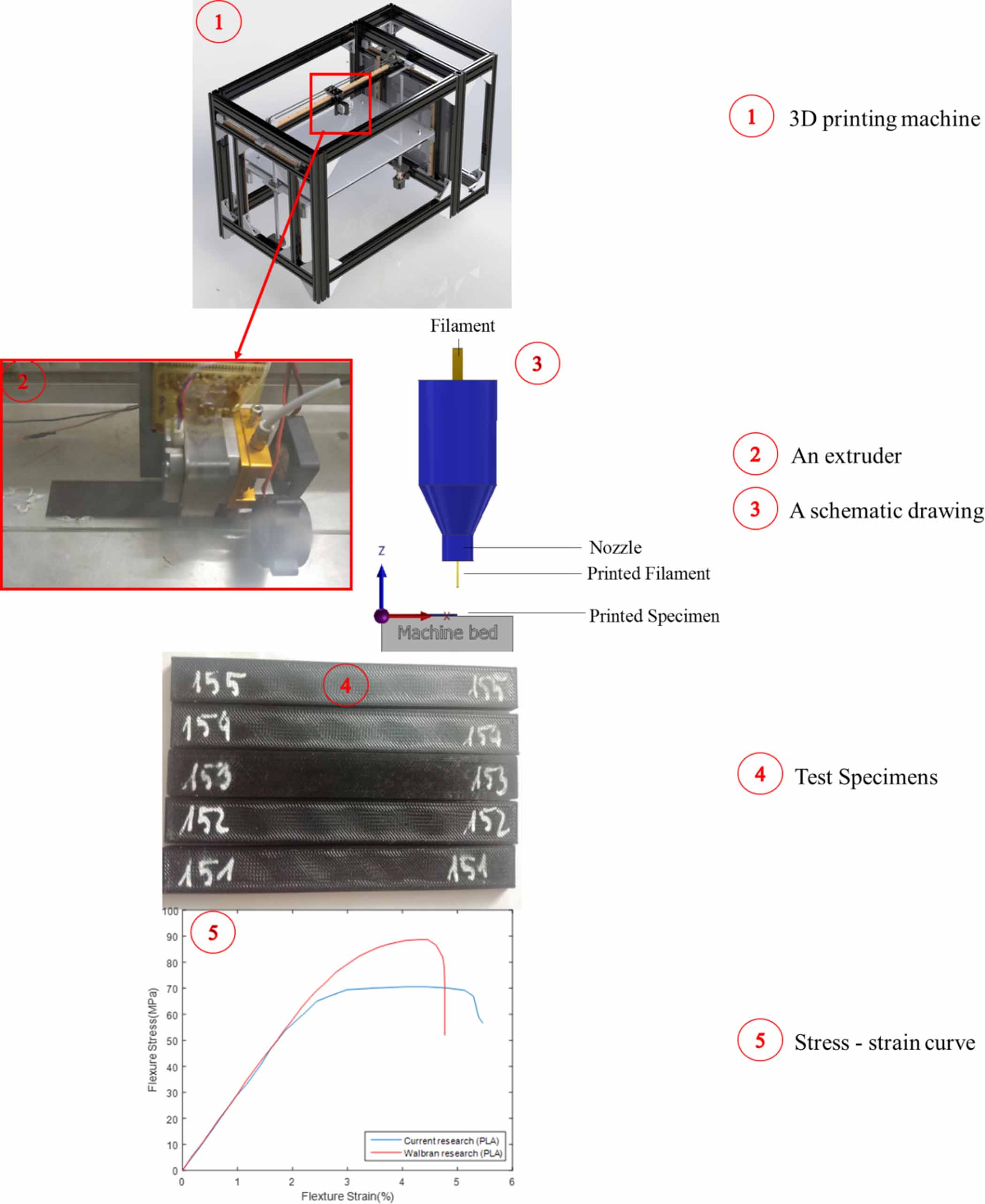 The effects of 3D printing designs on PLA polymer flexural and fatigue ...