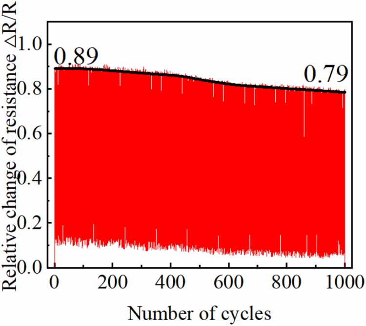 Development of piezoresistive flexible sensor with dual-height ...