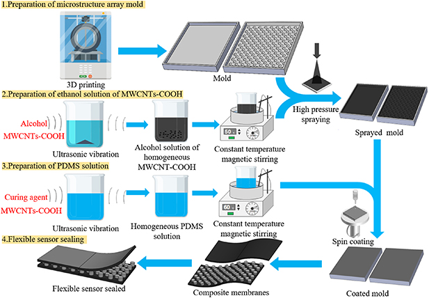 Development of piezoresistive flexible sensor with dual-height ...