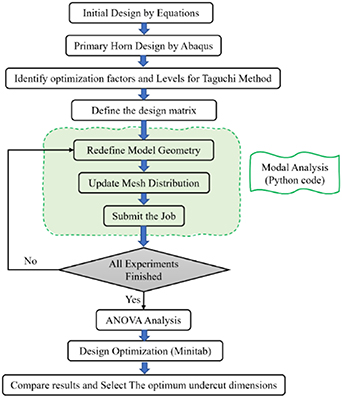 Ultrasonic Stack Design optimization and experimental verification of ultrasonic stack ...