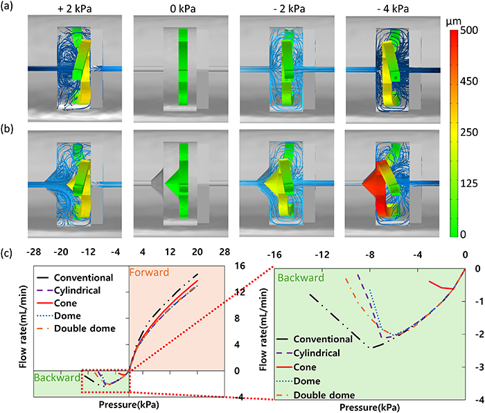 Reduce Flow Rate Simulation PDMS micro check valve with 3D valve disk for reducing fluid resistance ...
