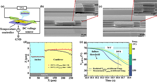 The lifetime prediction and enhancement of RF MEMS switches - IOPscience