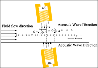 Particle separation chip integrating micro-pillar array with tilted ...