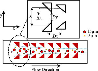Particle separation chip integrating micro-pillar array with tilted ...