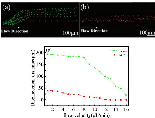 Particle separation chip integrating micro-pillar array with tilted ...