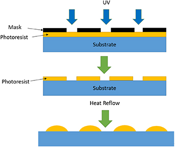 A rapid method for fabricating and replicating microlens array ...