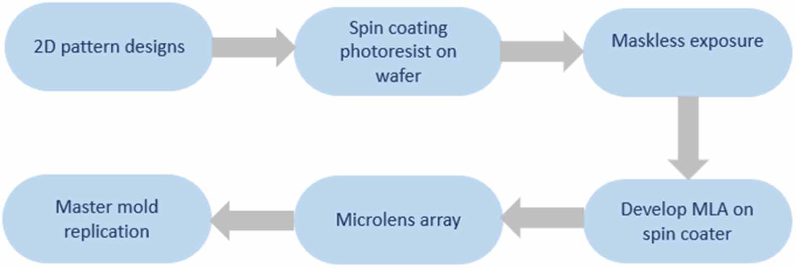 A rapid method for fabricating and replicating microlens array ...