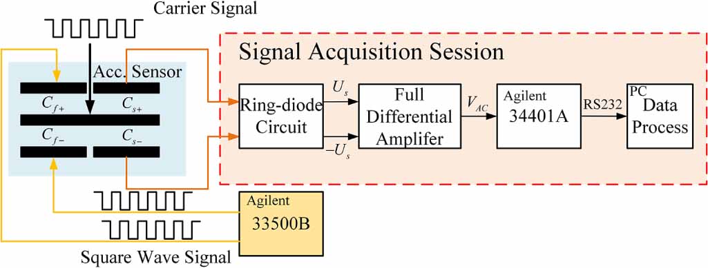 Monolithic, fully-differential triaxial accelerometer with low ...