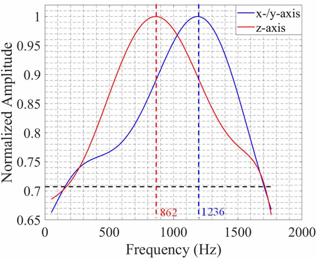 Monolithic, fully-differential triaxial accelerometer with low ...