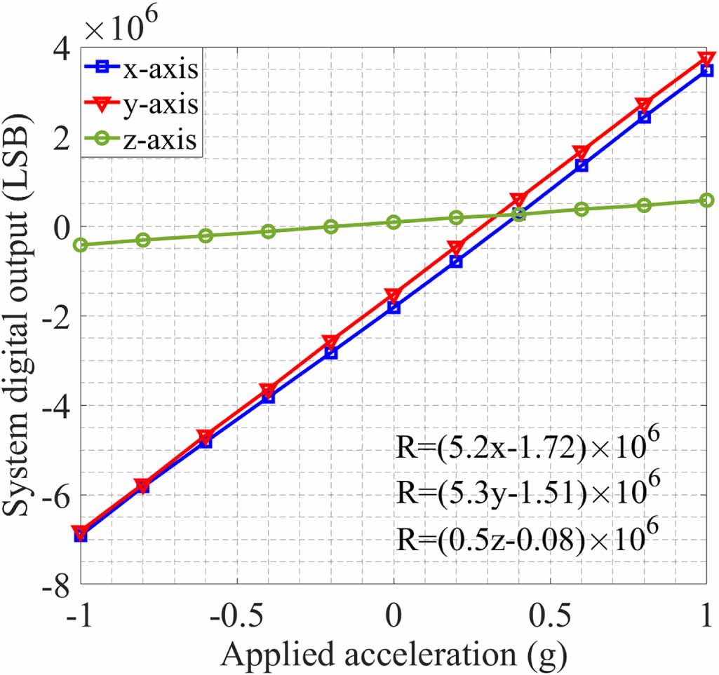 Monolithic, fully-differential triaxial accelerometer with low ...