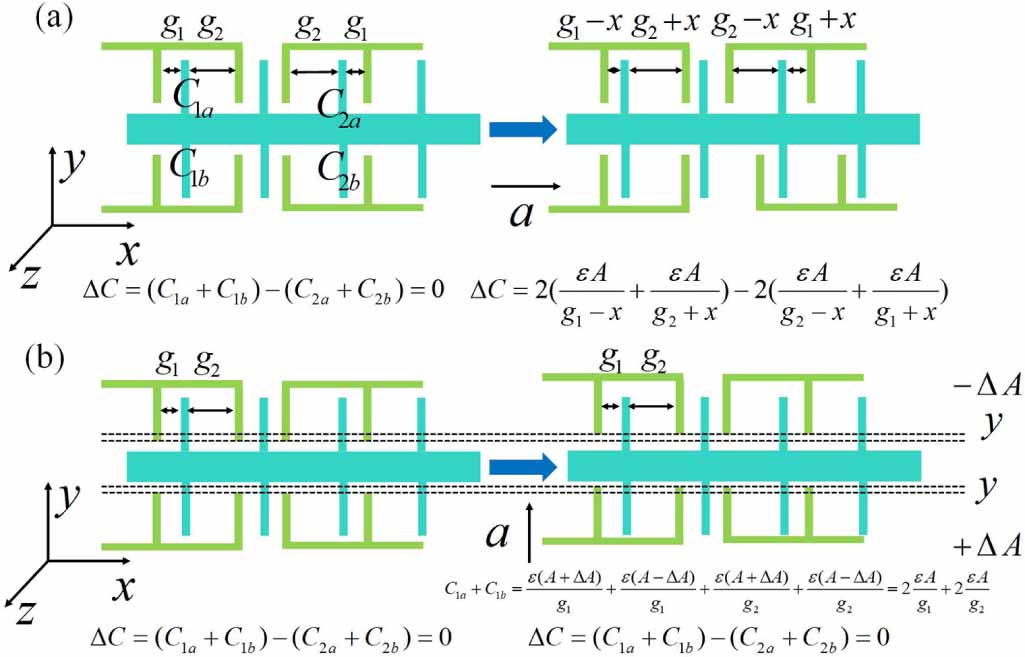 Monolithic, fully-differential triaxial accelerometer with low ...