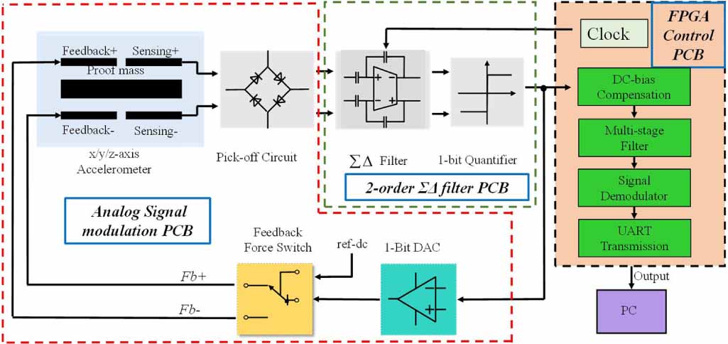 Monolithic, fully-differential triaxial accelerometer with low ...
