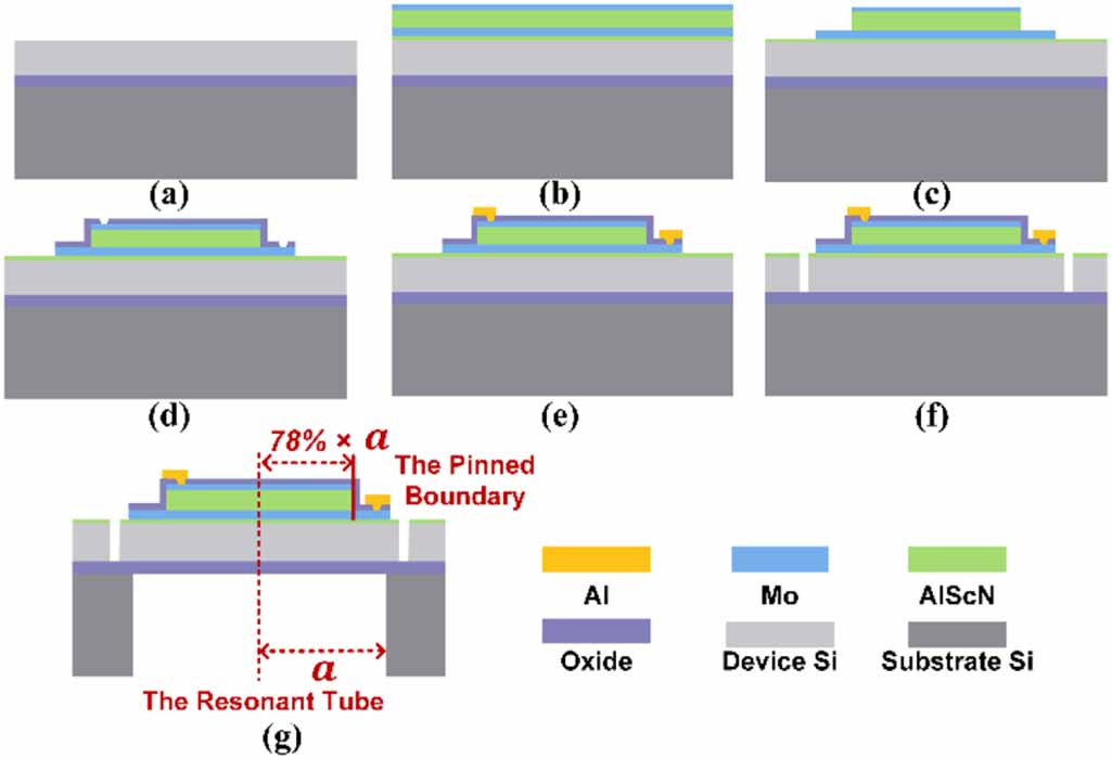 Development of millimeter-scaled ultrasonic haptic module based on PMUT ...