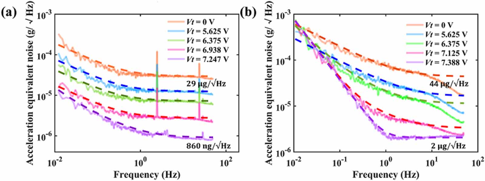 A high Q factor MEMS accelerometer with quasi-zero effective stiffness ...