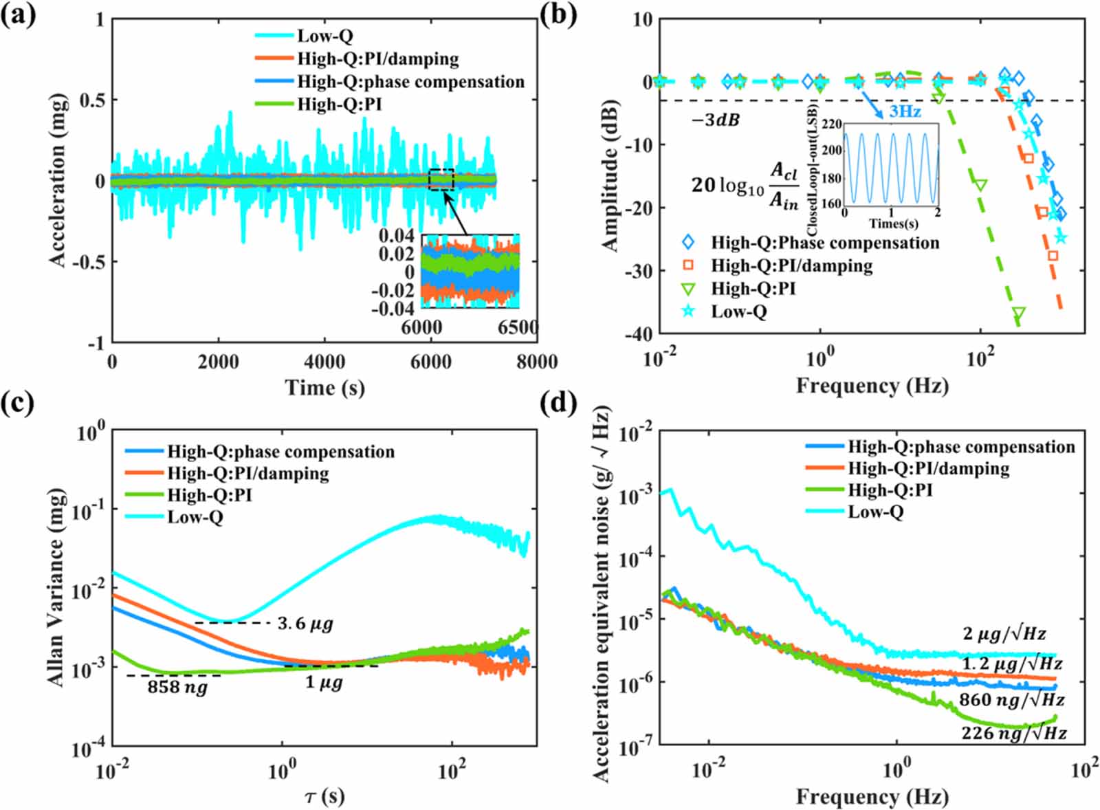 A high Q factor MEMS accelerometer with quasi-zero effective stiffness ...