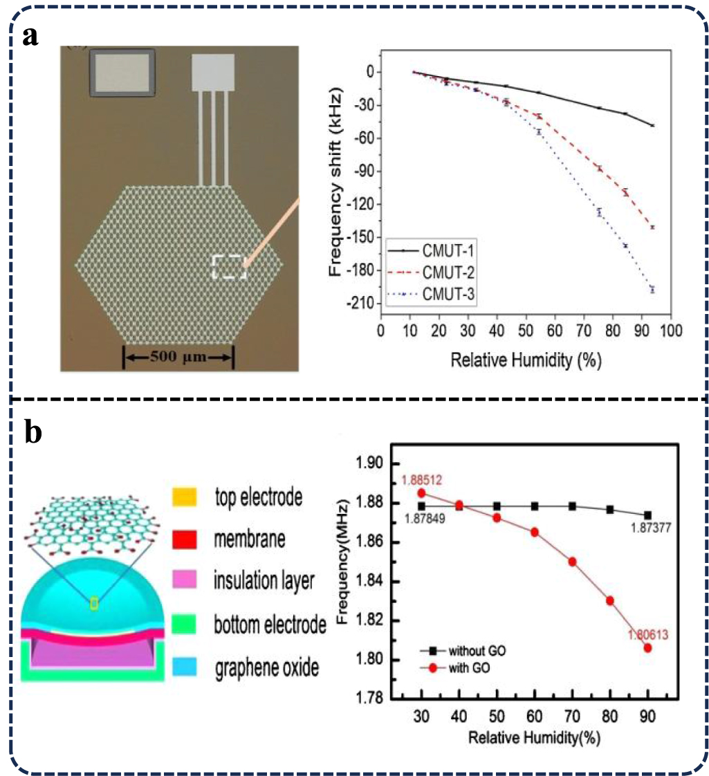Applications of capacitive micromachined ultrasonic transducers ...