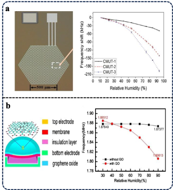 Cmut Chip Applications of capacitive micromachined ultrasonic transducers ...