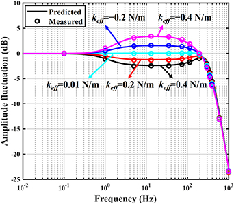 A single-axis and three-electrode MEMS accelerometer with linear output ...