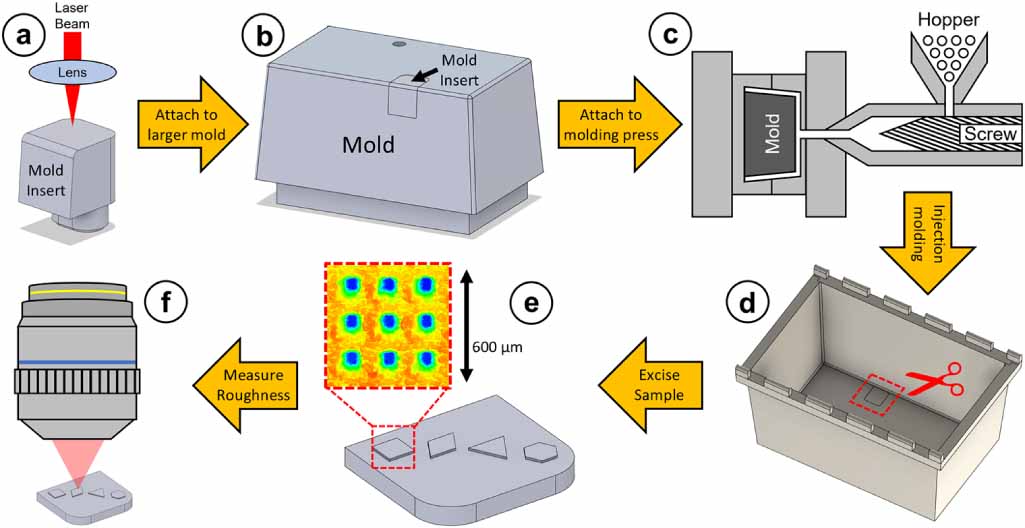 Microshell Mould Considering microtexture geometry to improve micro-injection molding ...