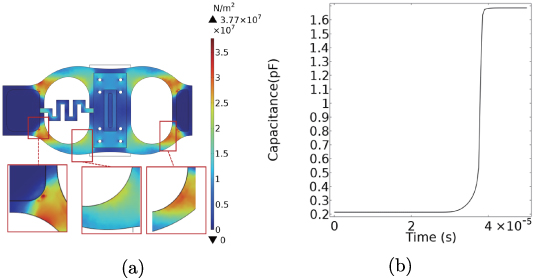 Design and fabrication of a novel compact RF MEMS series capacitive ...