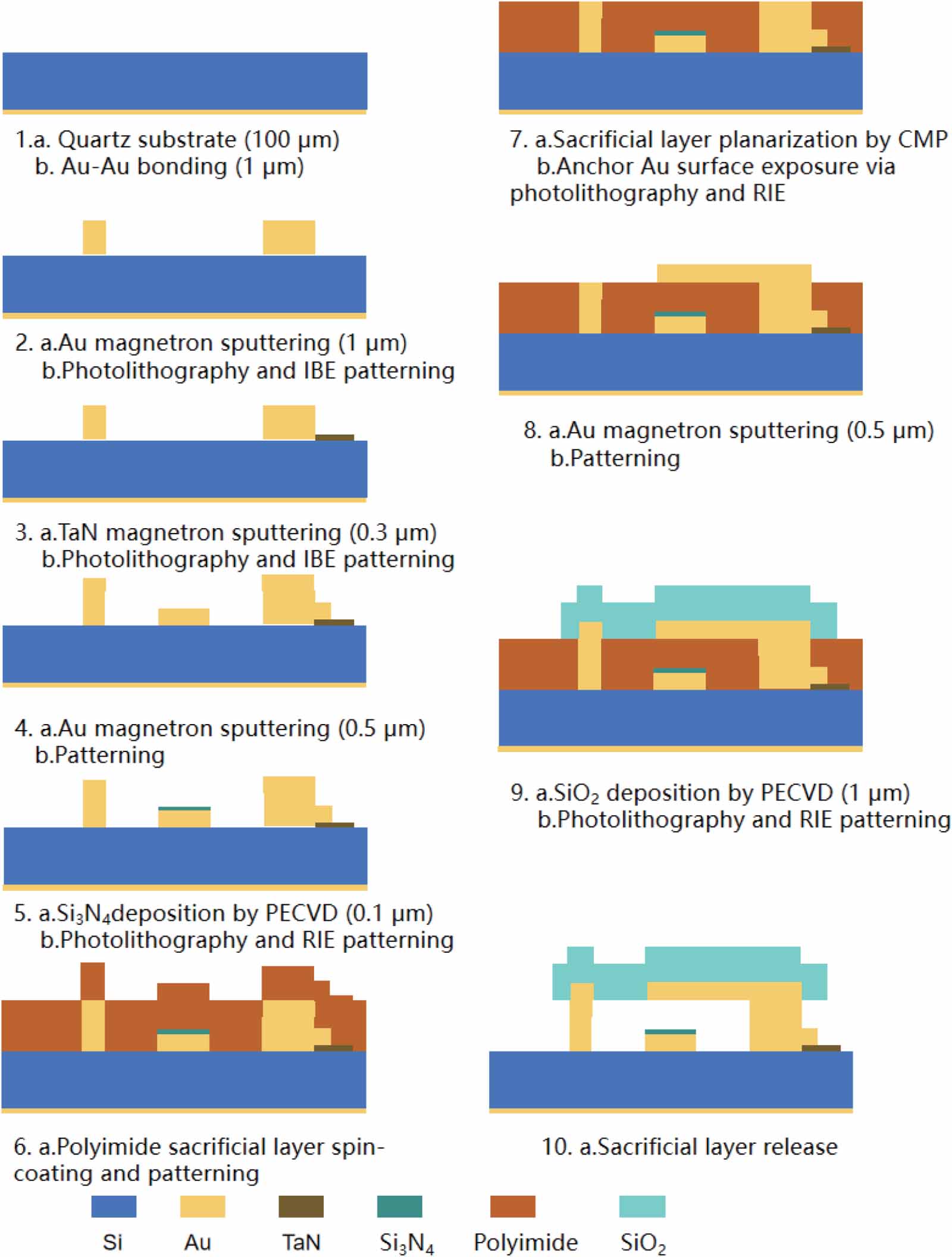 Design and fabrication of a novel compact RF MEMS series capacitive ...