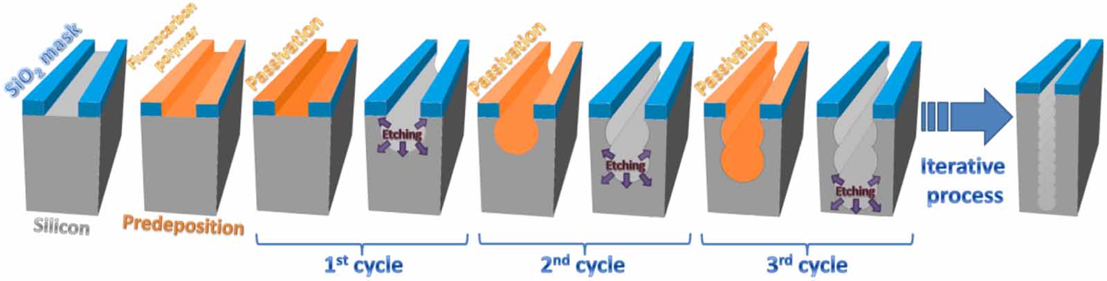Deep Silicon Module Deep silicon etching technology and applications: a review - IOPscience