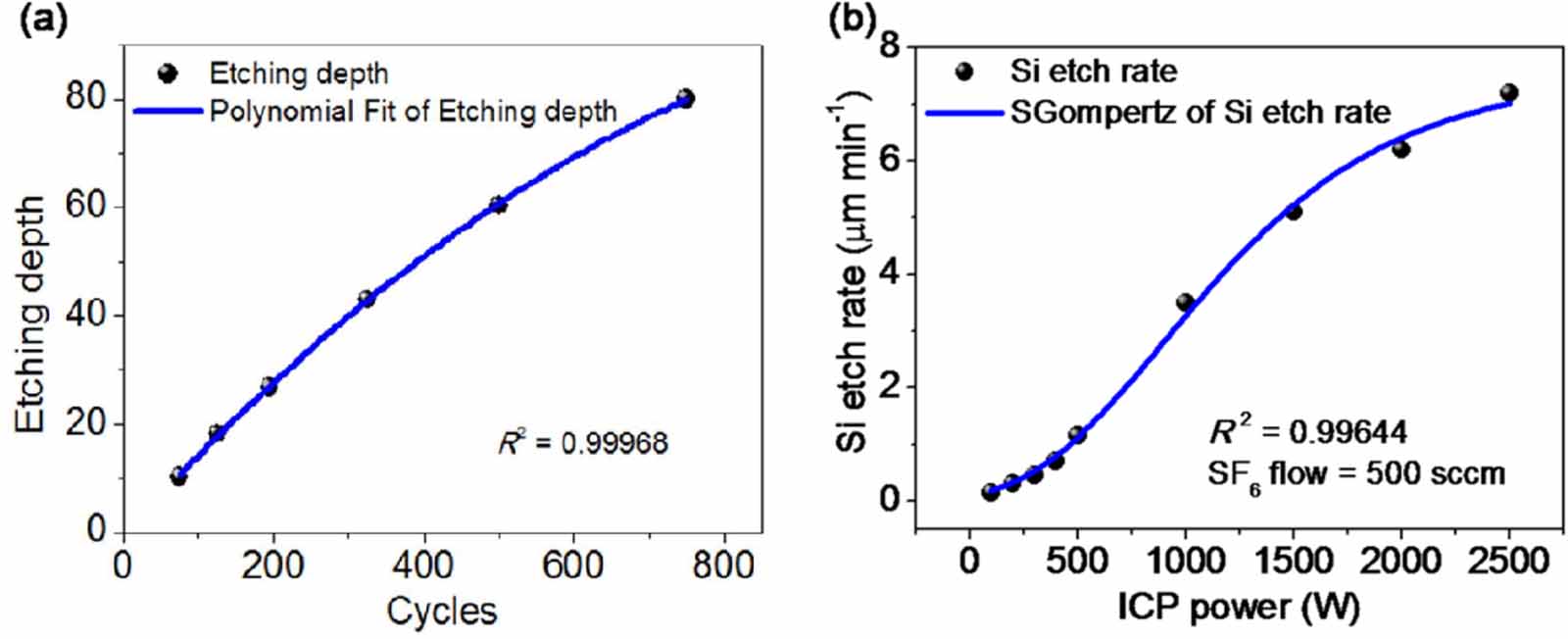 Deep silicon etching technology and applications: a review - IOPscience