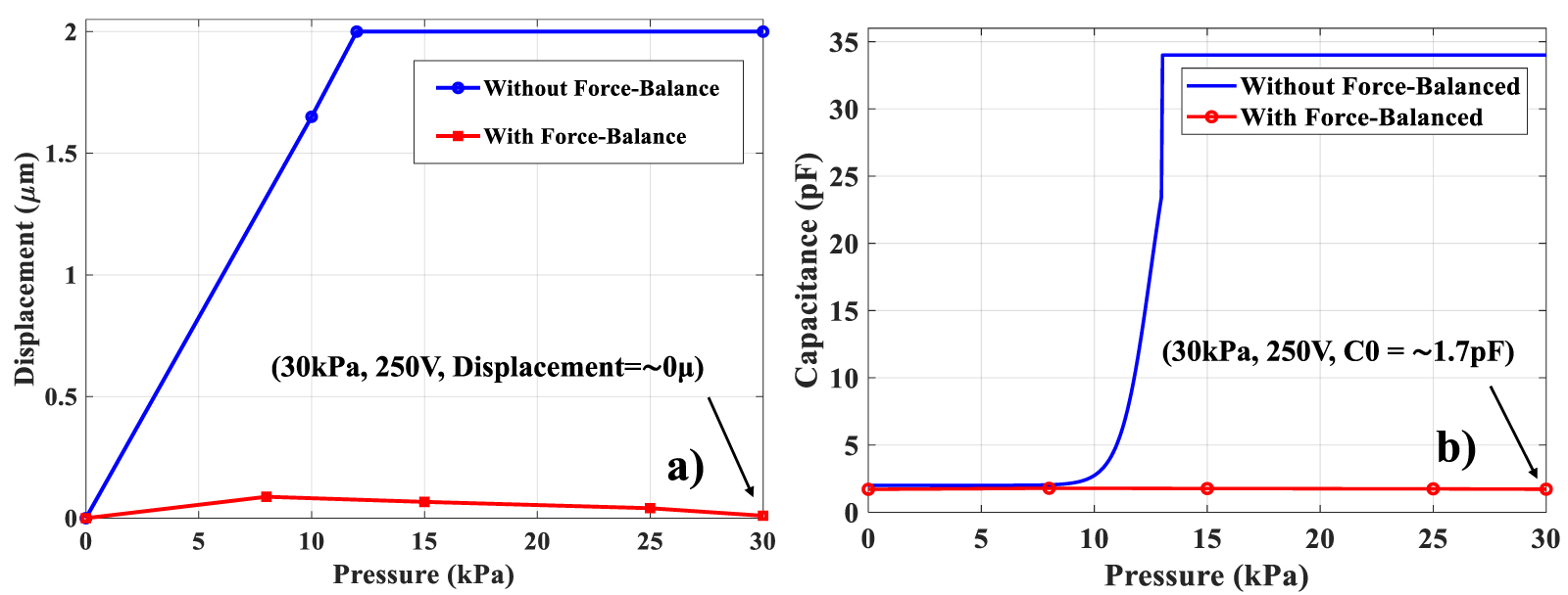 Design and analysis of a dual-actuator force-balanced MEMS pressure ...
