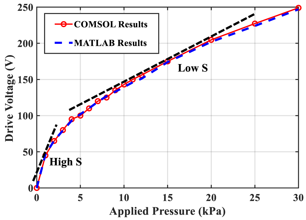 Design and analysis of a dual-actuator force-balanced MEMS pressure ...