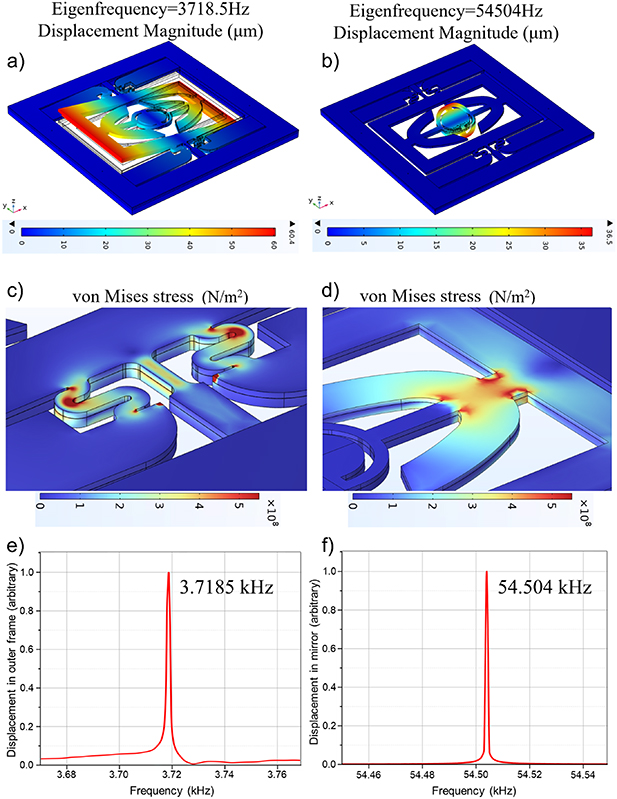 Fabrication and characterization of a 2D PZT MEMS resonant scanner ...