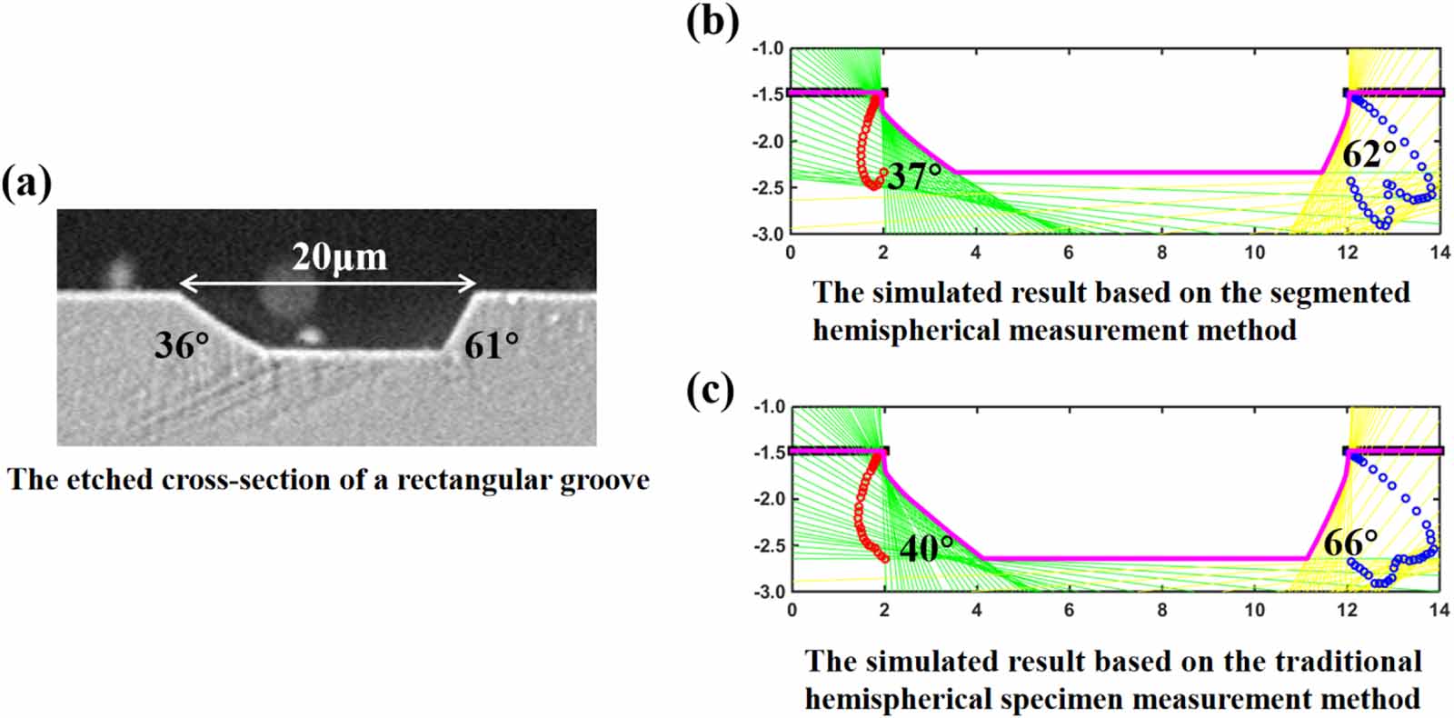 Research on the measurement of wet etching rates and Level Set ...