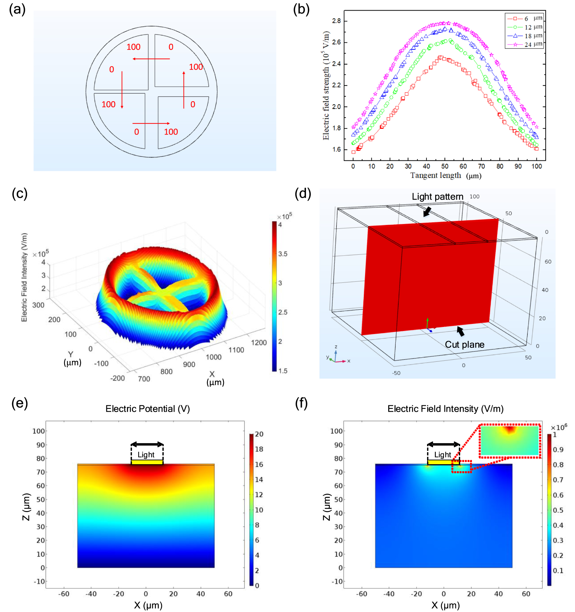 Enhanced automatic sorting of liquid crystal droplets via a rotating ...