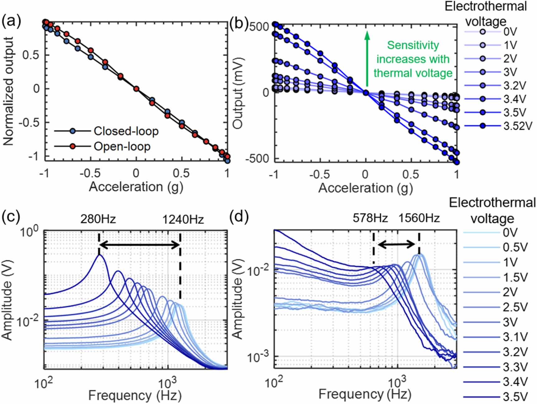 Near-zero stiffness MEMS accelerometer utilizing electrothermal ...
