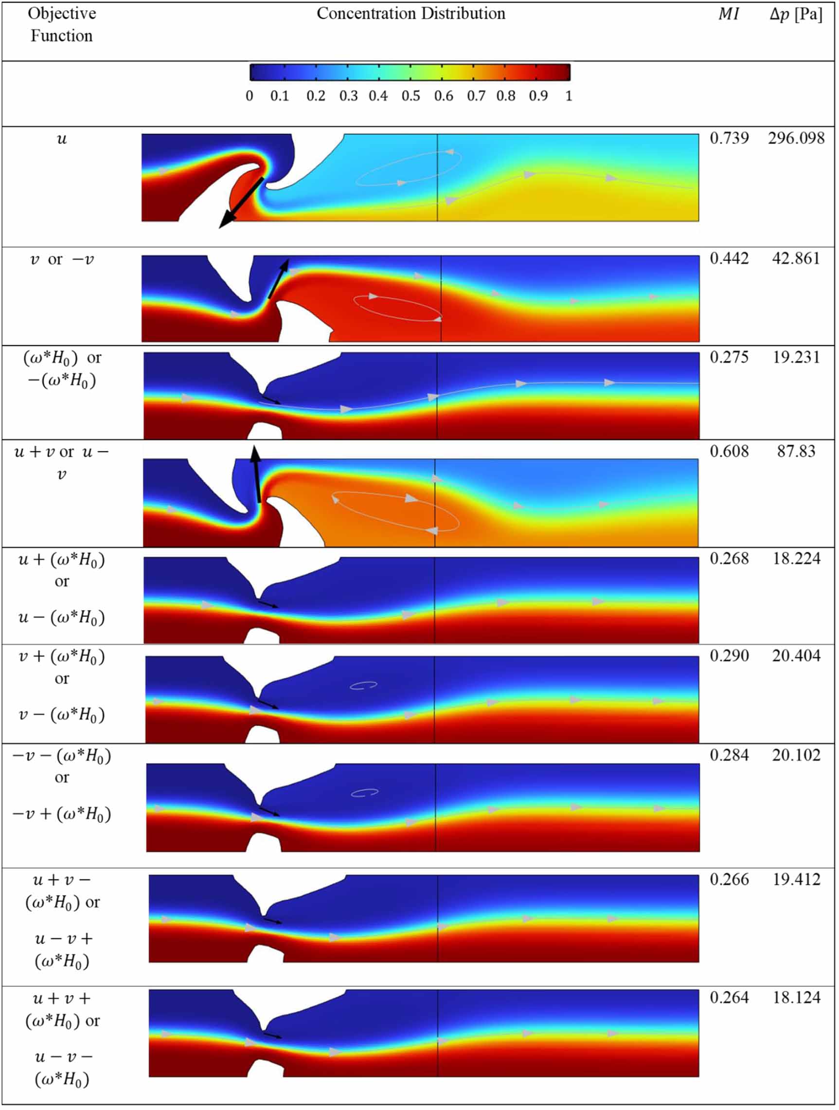 Topology optimization of compact micromixers driven by localized ...