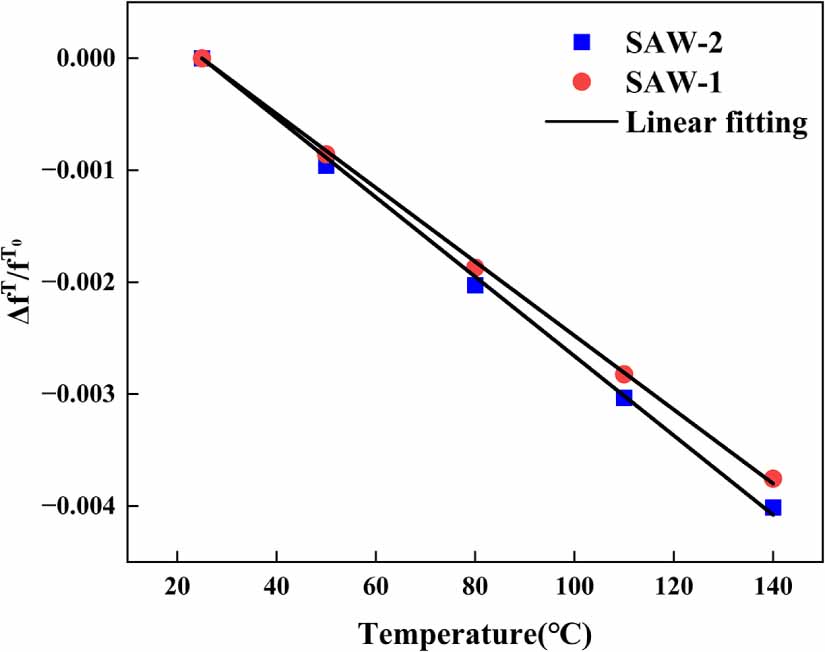 Temperature compensation of surface acoustic wave strain sensors on 122 ...