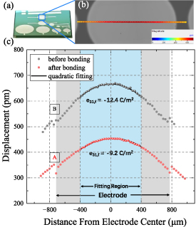 A high coupling-efficiency actuator fabricated by a wafer level ...