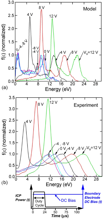 Ion energy distributions in inductively coupled plasmas having a biased ...