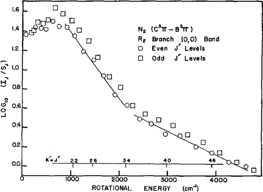 Gas temperature determination from rotational lines in non-equilibrium ...